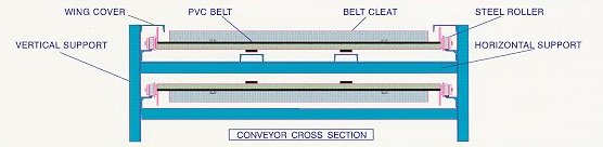Diagram of the MSI Combination Belt Conveyor